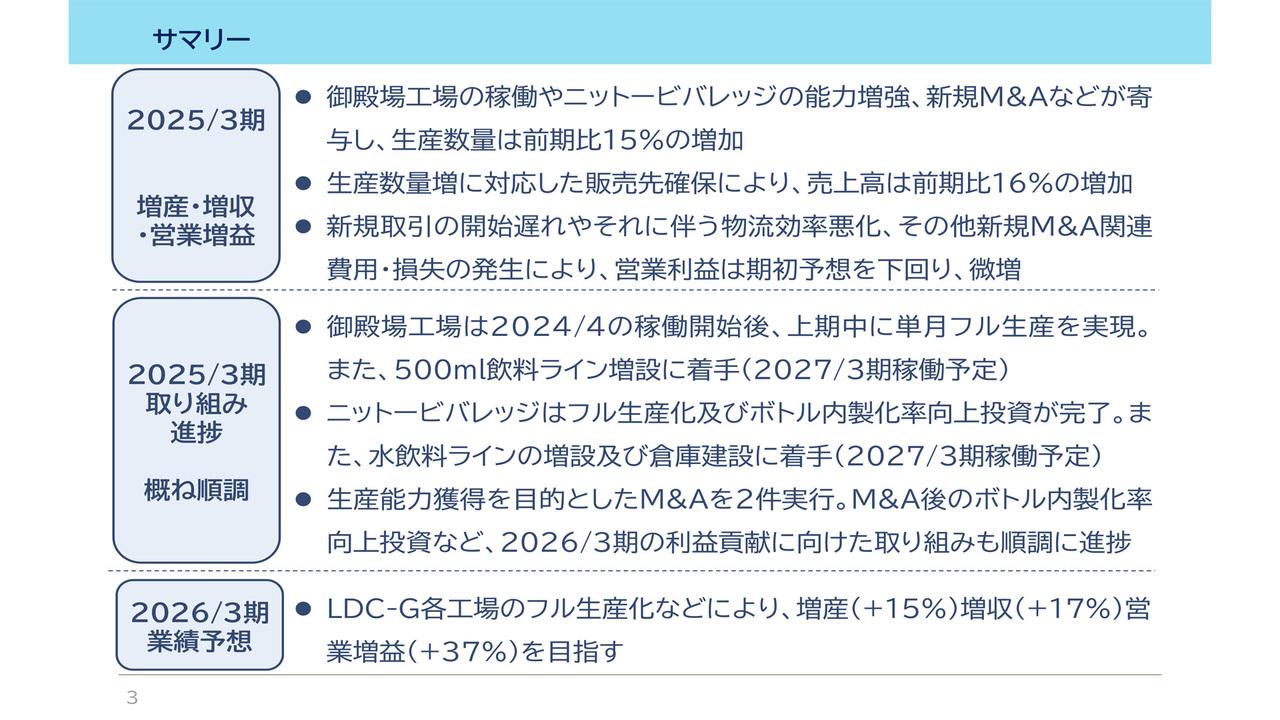 【QAあり】ライフドリンク カンパニー、前期は工場稼働開始や新規M&A等により増産・増収・微増益　今期は営業利益前期比＋37％を見込む