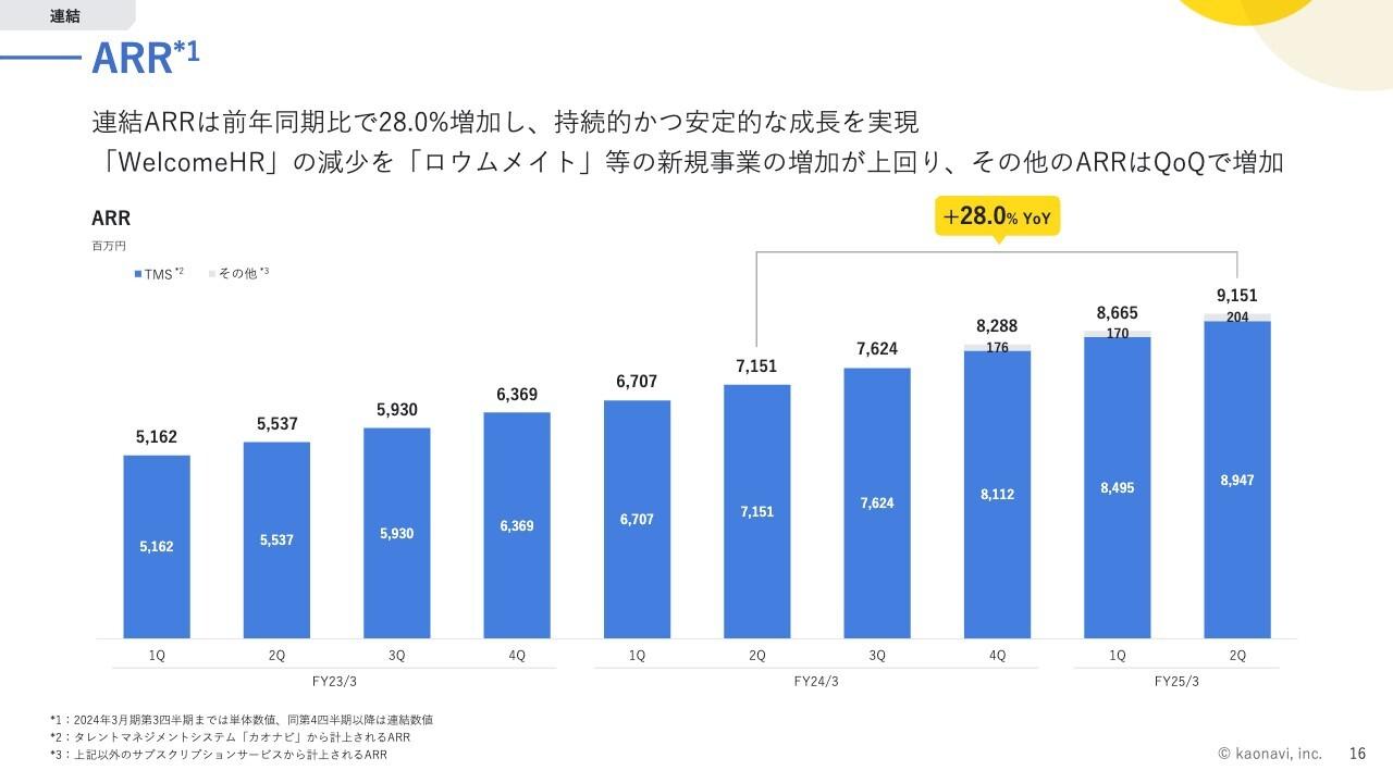 カオナビ、「ロウムメイト」など新サービス立ち上げにより連結ARRはYoY+28.0%の成長　中期的なARR成長の加速を目指しマルチプロダクト化を促進