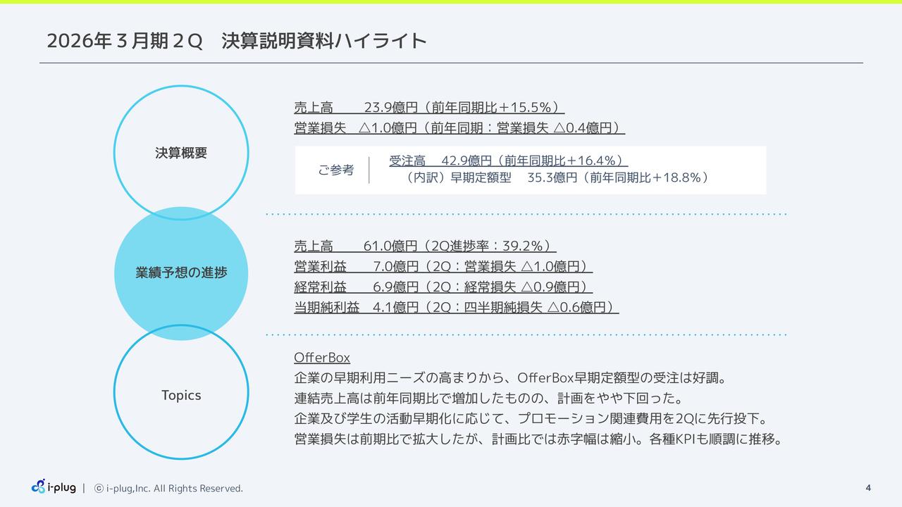 【QAあり】i-plug、「OfferBox」早期定額型受注好調で売上高前期比＋15.5％　期末配当実施と株主優待導入で還元強化、成長投資と両立