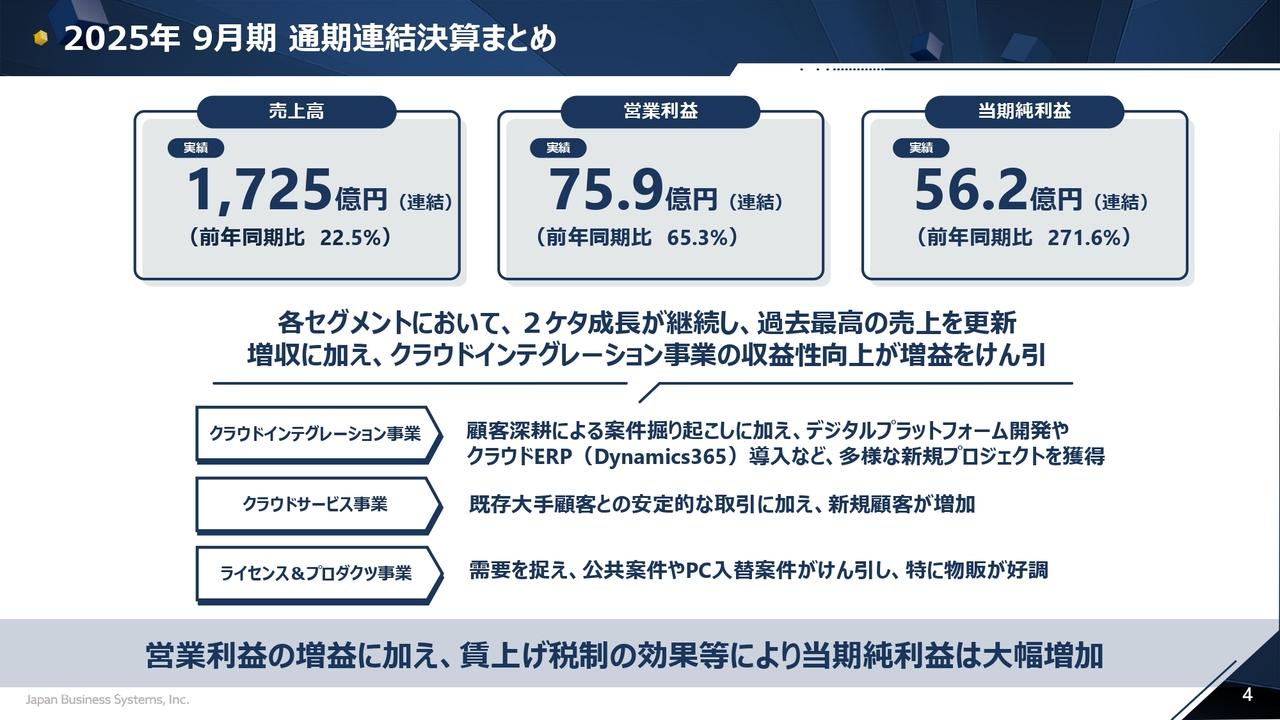 【QAあり】日本ビジネスシステムズ、売上・利益とも各セグメントで2桁成長　クラウドインテグレーション事業の収益性向上が牽引