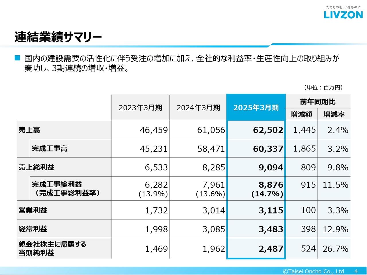 【QAあり】大成温調、国内の建設需要に伴う受注増加や利益率・生産性向上が奏功し3期連続の増収増益で着地　中計目標も全項目達成