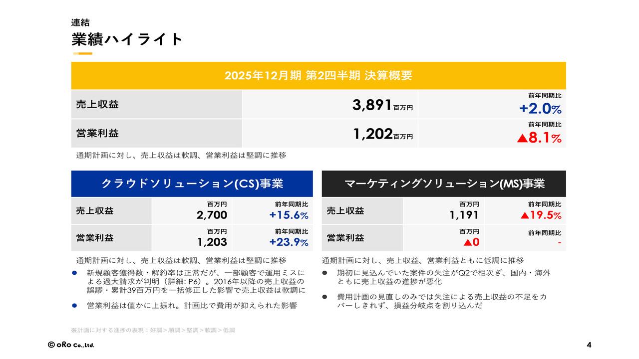 【QAあり】オロ、クラウドソリューション事業営業利益が前年比＋23.9％と大幅増　MRRも前年比＋13.6％と安定的な成長