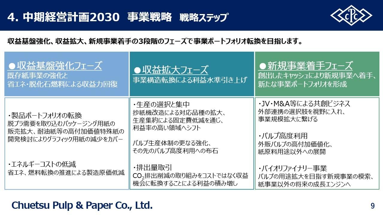 中越パルプ工業、「紙パルプ事業基盤強化・新規事業・GX推進」を柱とする事業構造転換と成長戦略を発表