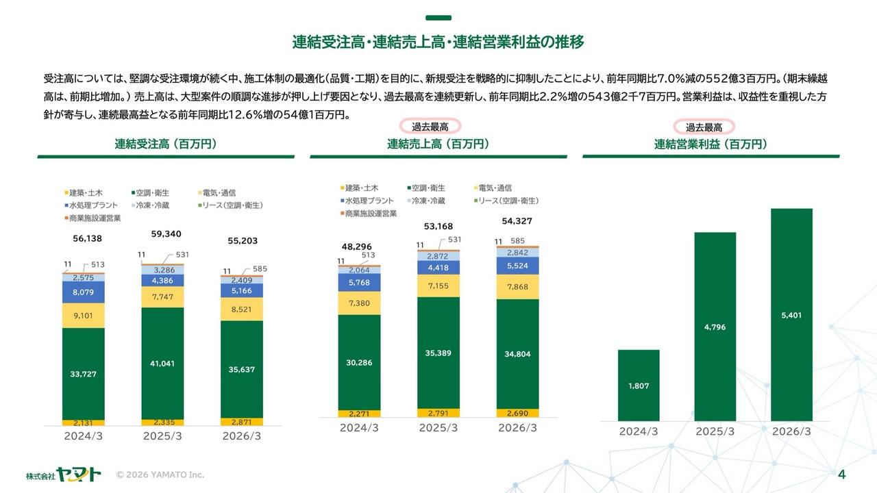ヤマト、大型案件の進捗や工業化による生産性向上で売上高・営業利益が過去最高更新　新たにDOE導入で株主還元を強化