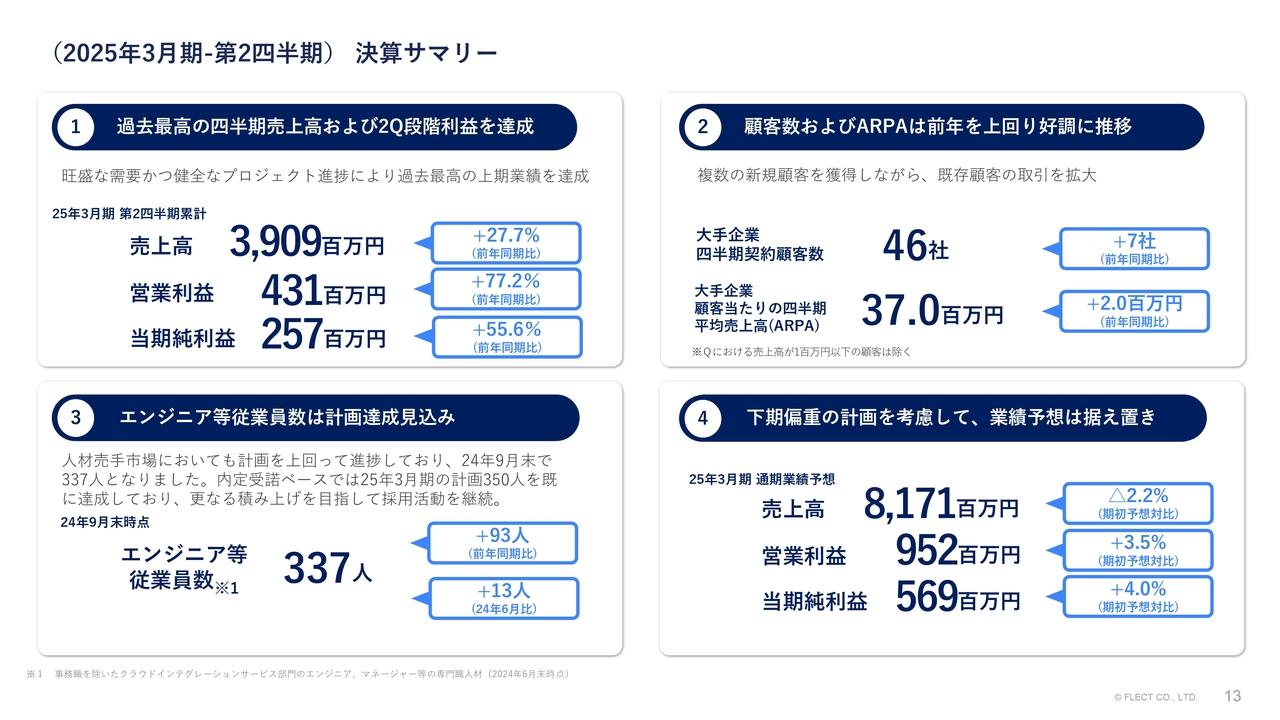 【QAあり】フレクト、売上高・段階利益ともに過去最高の上期業績を達成　旺盛なDX支援の需要に加え健全なプロジェクト進捗が貢献