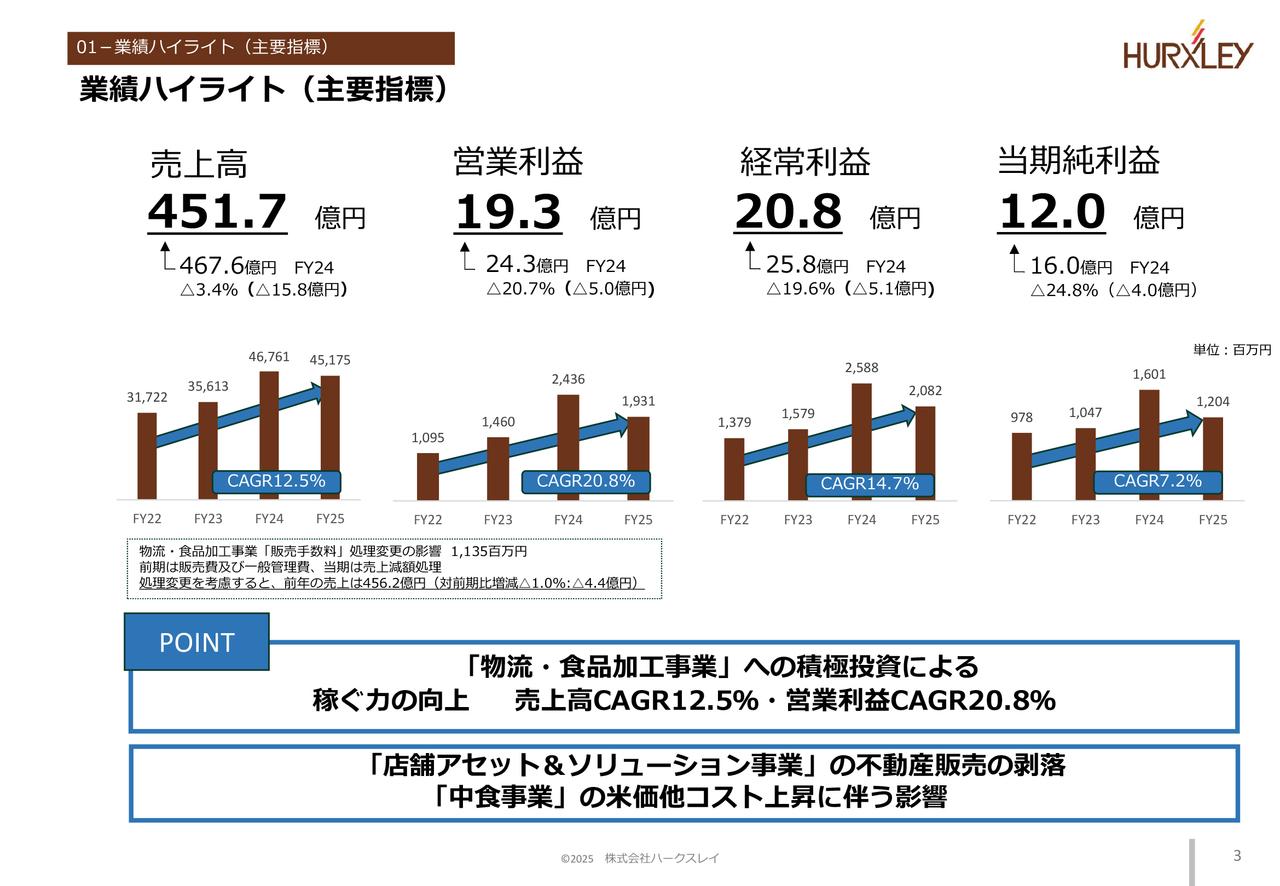 ハークスレイ、物流・食品加工事業の営業利益CAGRが+157.5％の高成長　グループシナジー創出によりさらなる飛躍へ