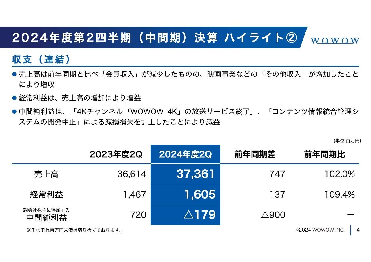 【QAあり】WOWOW、2Qは売上高・経常利益ともに増加　会員収入減もその他収入やグループ会社の売上が寄与