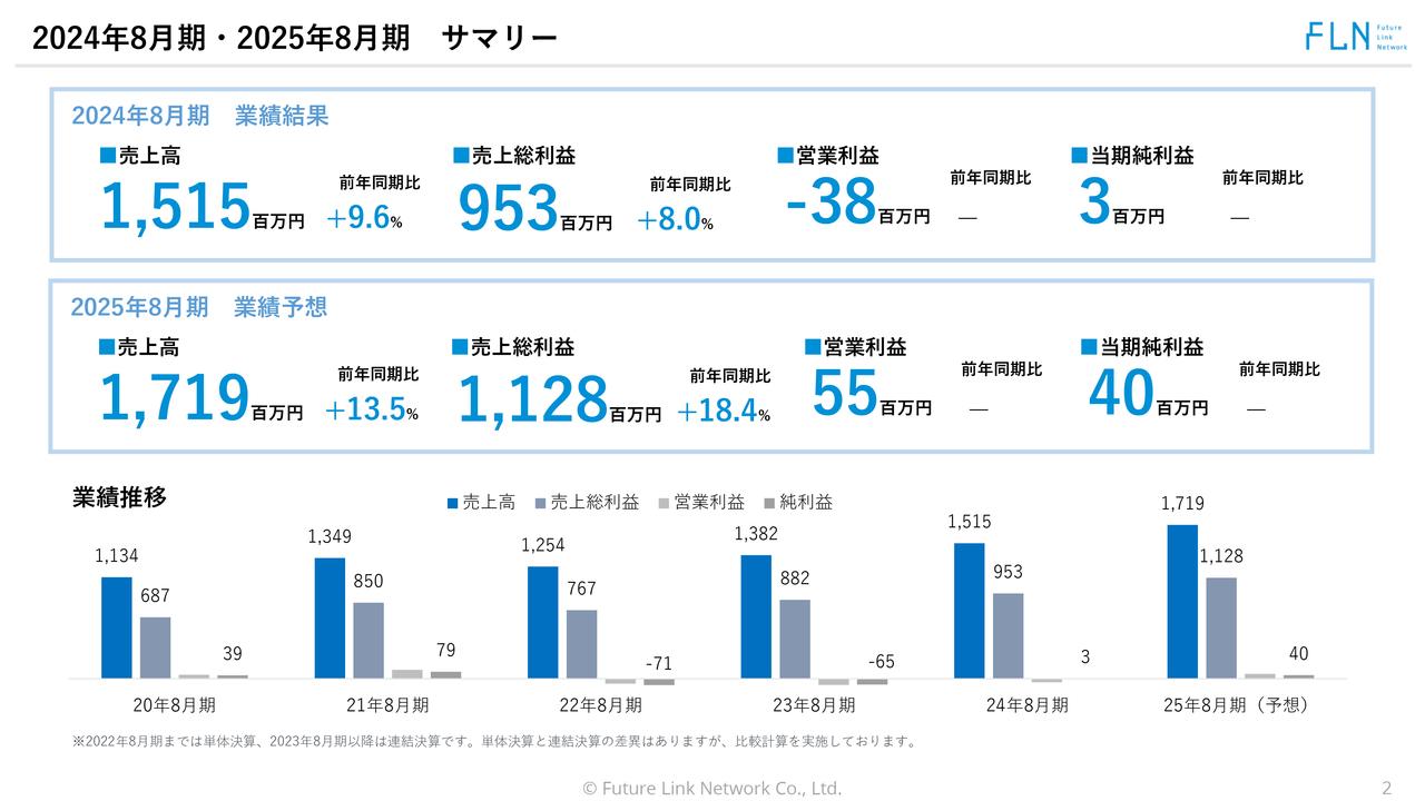 【QAあり】フューチャーリンクネットワーク、修正計画から増収増益で着地　今期は高単価商品・新規事業・ふるさと納税の伸長で売上高前年比＋13.5％を計画