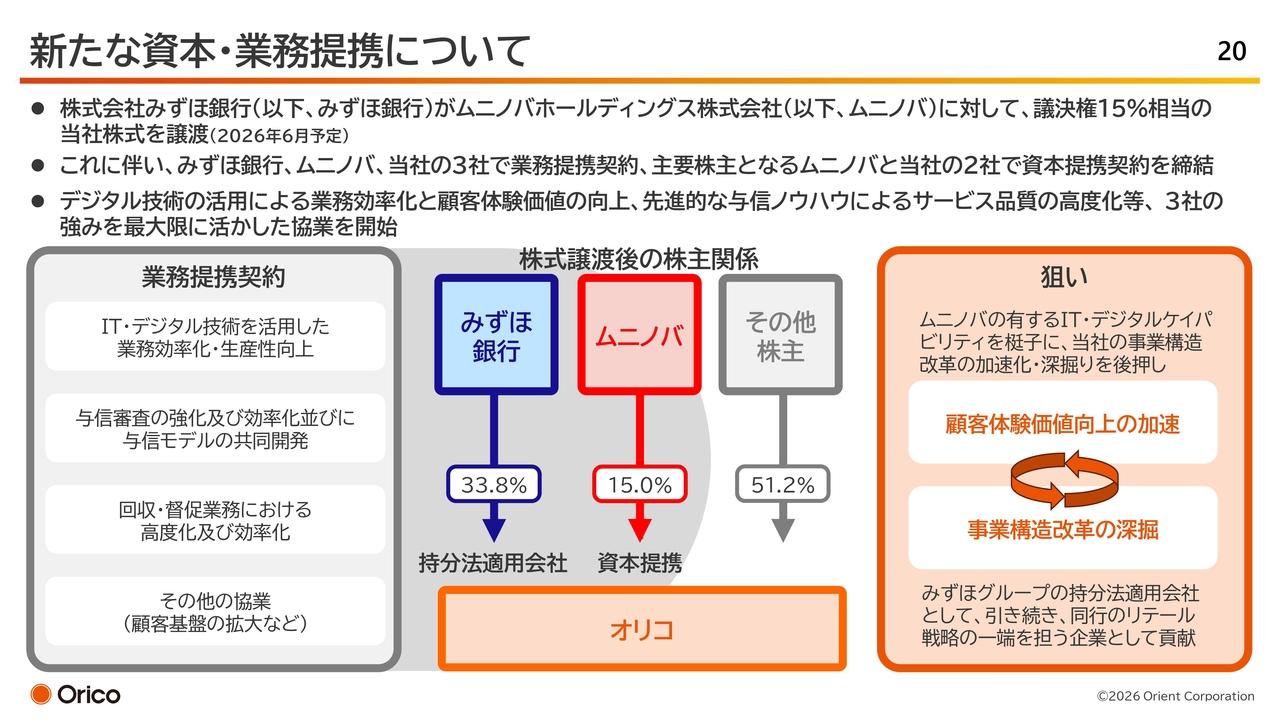 オリエントコーポレーション、ムニノバHD・みずほ銀行と資本・業務提携　デジタル知見を活かし構造改革を深掘り