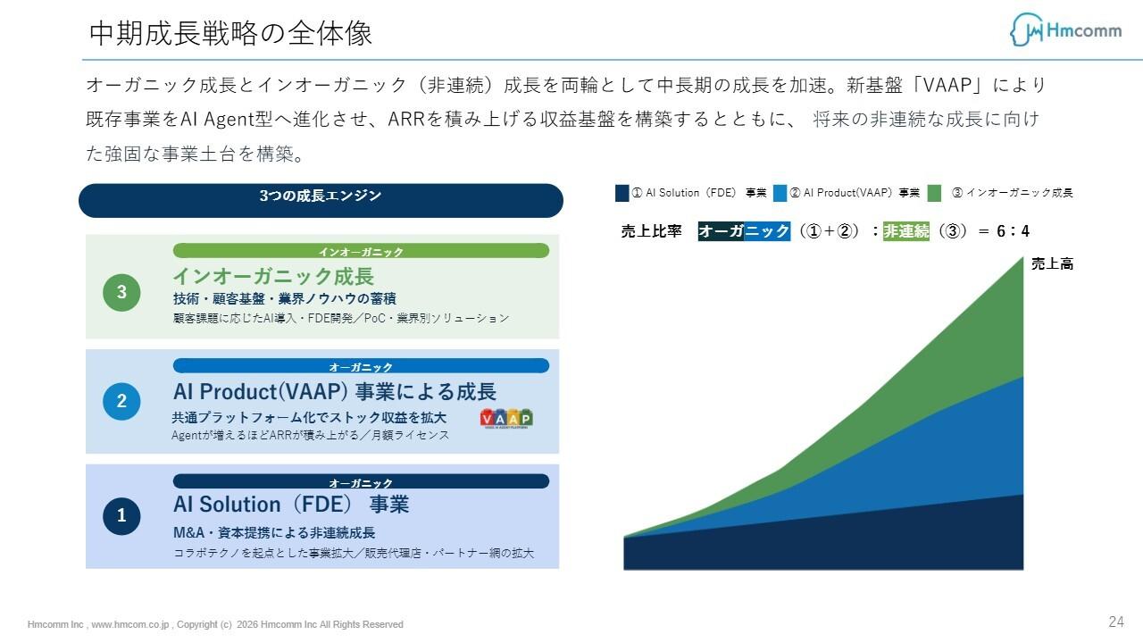 Hmcomm、2Q決算で通期業績予想を上方修正　FDE強化と「VAAP」展開で高付加価値な収益構造へ