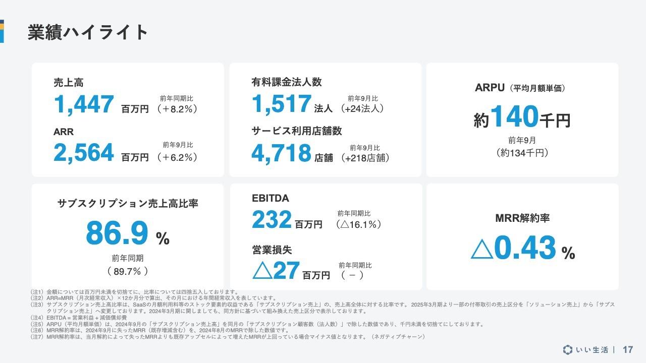 いい生活、大手案件SaaSが本格運用開始　ソリューション売上は前年同期比38.5％成長、サブスクリプションも増収続く