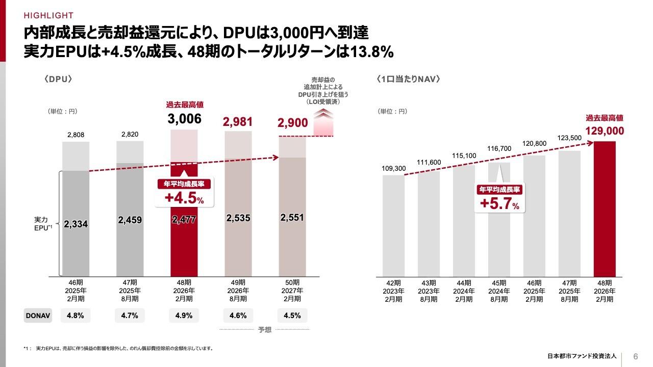 日本都市ファンド投資法人、DPUは3,006円と過去最高値を記録　内部成長と売却益の最大化により、中期的なDPU向上の実現を目指す