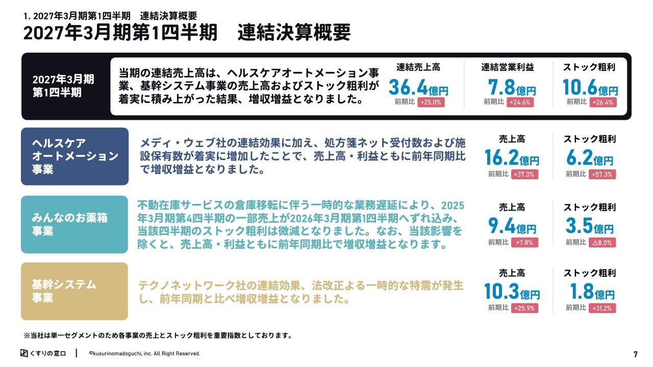 くすりの窓口、1Qは前年同期比で増収増益　M&A連結効果や処方箋ネット受付数増加等が成長に寄与