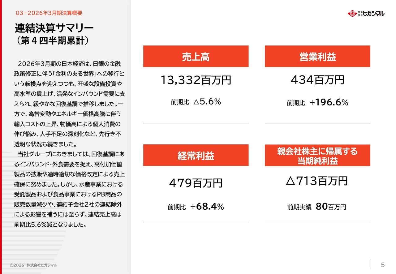 ヒガシマル、水産事業の高収益化が営業・経常利益を牽引　減損損失計上も次年度以降の費用負担軽減で基盤強化