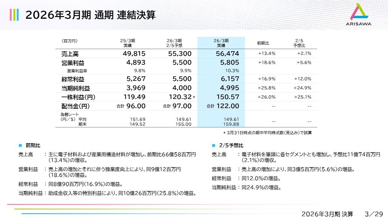 有沢製作所、電子材料と産業用構造材料が牽引し増収増益　スマートフォンおよび半導体、水処理用材料の需要が堅調に推移