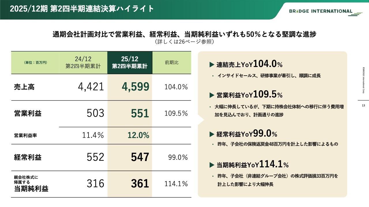 【QAあり】ブリッジインターナショナル、前年比増収増益で堅調に推移　配当金は85円と大幅増額を予定し株主還元強化へ