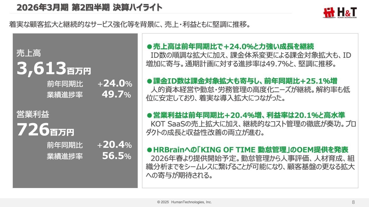 【QAあり】ヒューマンテクノロジーズ、2Qは増収増益、顧客ID数が順調に拡大　通期計画に対し進捗率が堅実に推移