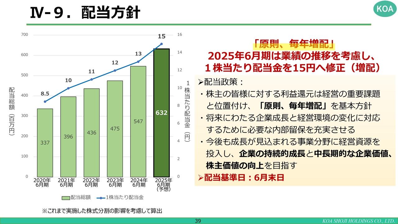【QAあり】コーア商事HD、原薬・医薬品セグメントともに増収増益を達成、2025年6月期配当金を上方修正　工場建設は予定どおり進行中