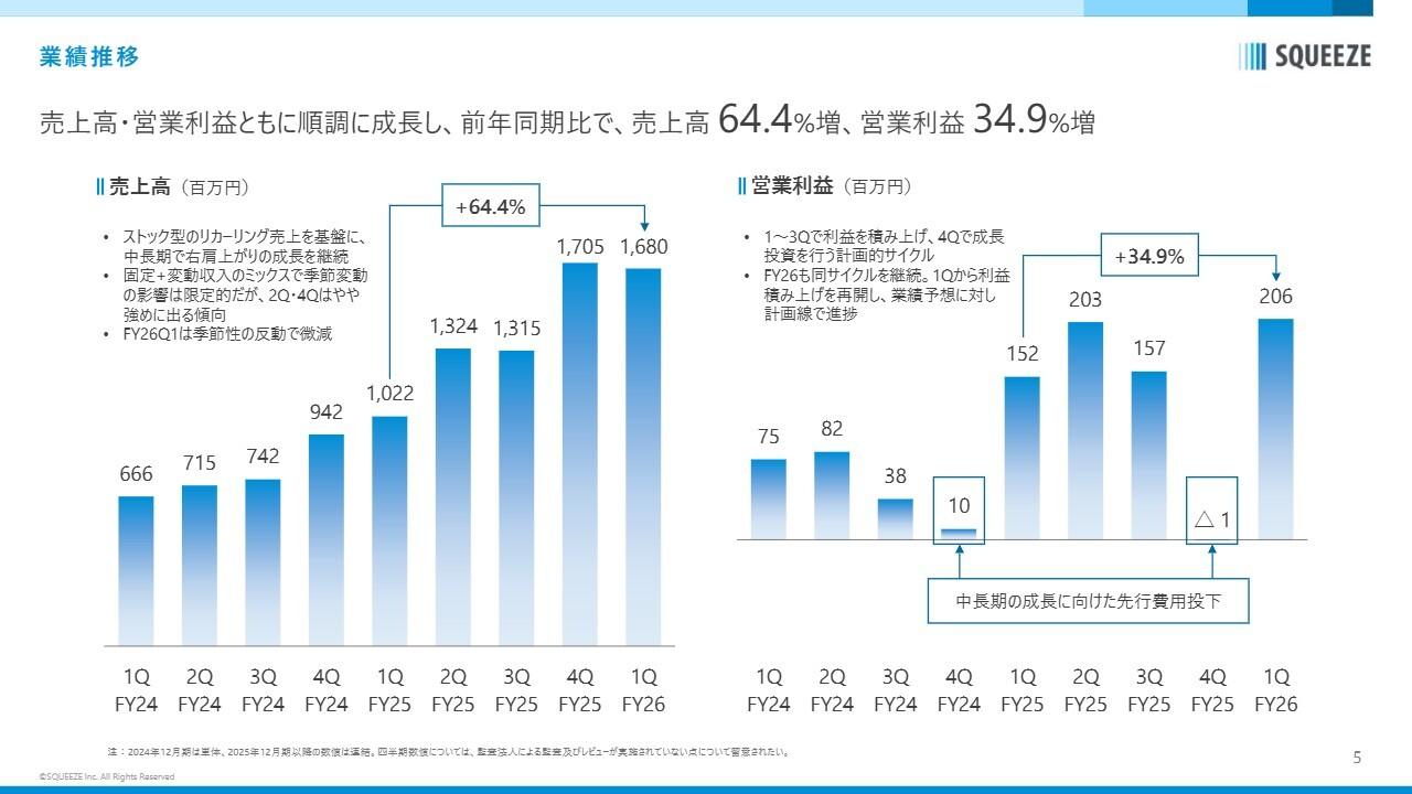 SQUEEZE、1Q売上高は前年比64.4％増・営業利益は34.9％増　上場後初決算は通期計画に対し順調に進捗
