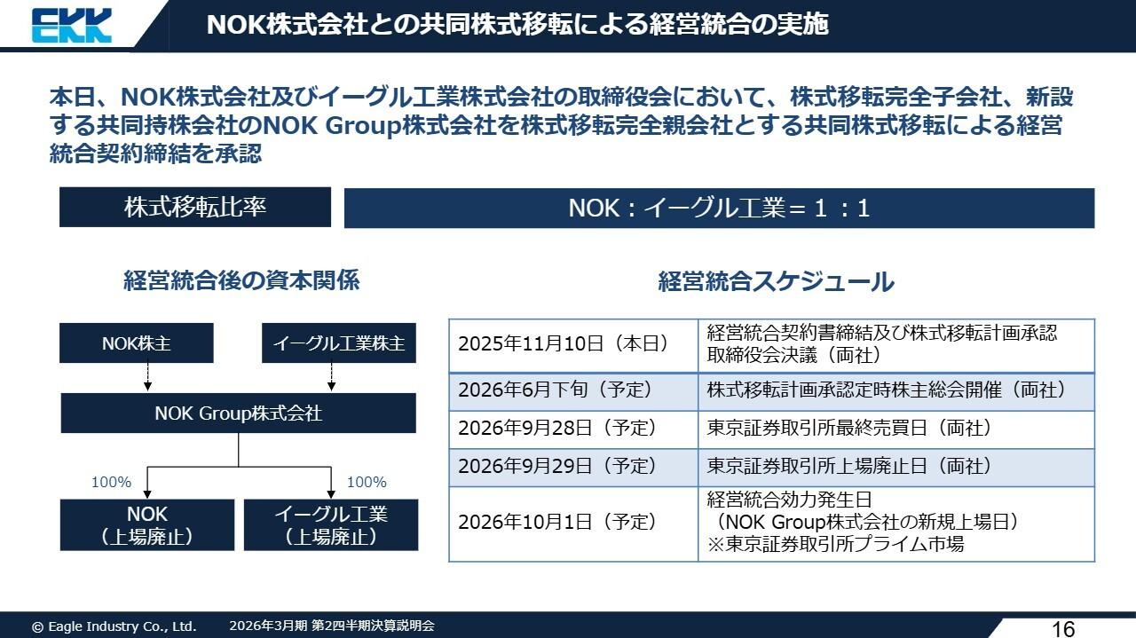 【QAあり】イーグル工業、前年同期比で増収増益、通期予想も上方修正　NOK株式会社との共同株式移転による経営統合実施へ