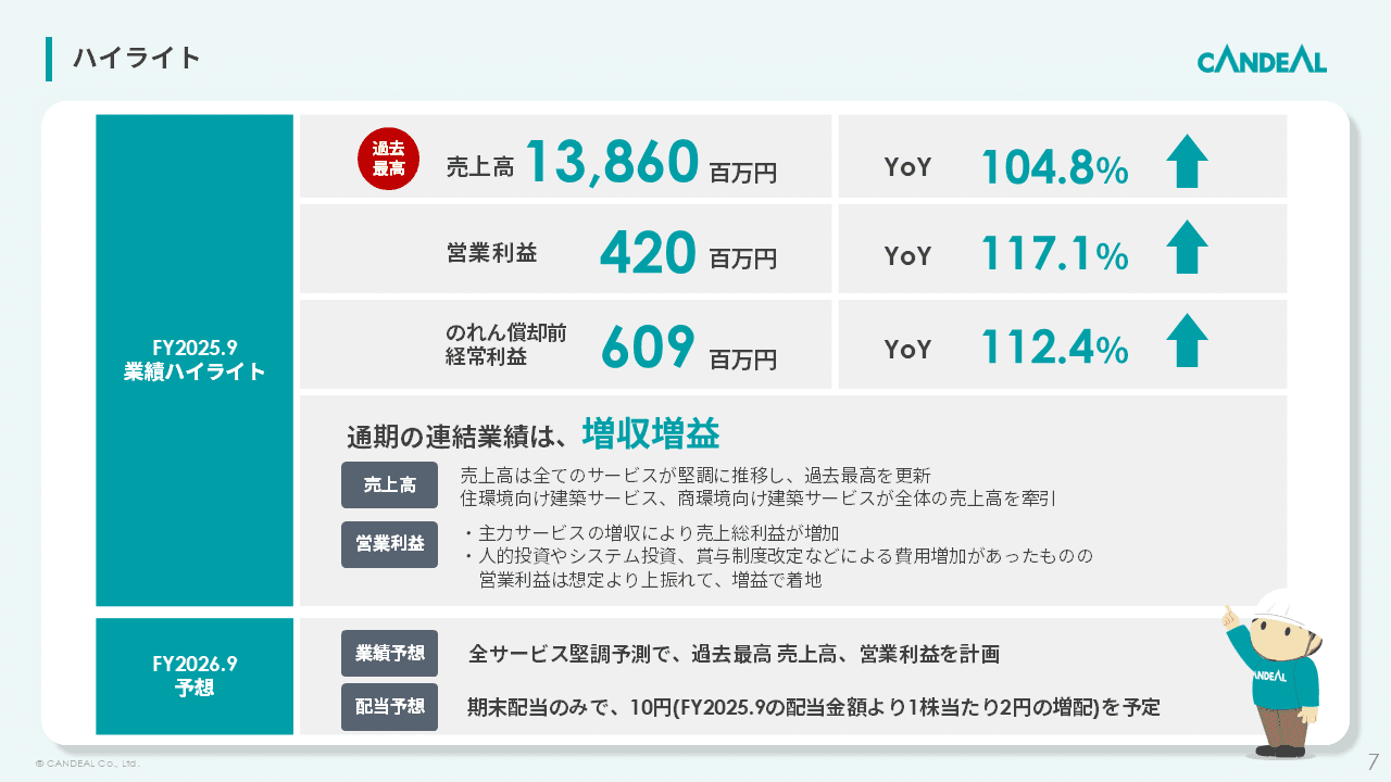 キャンディル、住環境向け・商環境向け建築サービスで売上高過去最高　通期予想は売上・利益で過去最高を見据える
