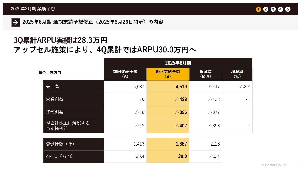 【QAあり】キャスター、稼働社数は3四半期連続で過去最高を更新　専門領域は提携効果の遅れ等により従来の成長ペースで着地