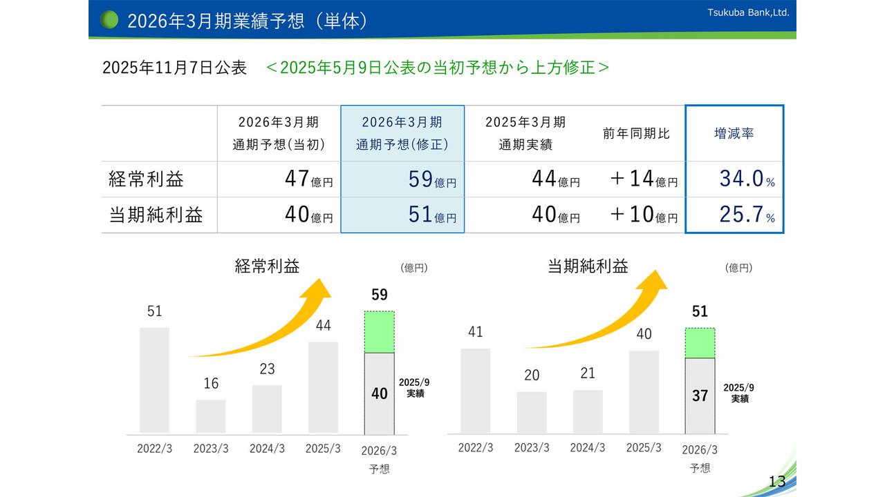筑波銀行、金利上昇を追い風に2026年3月期業績予想を上方修正　第6次中計で収益力強化へ