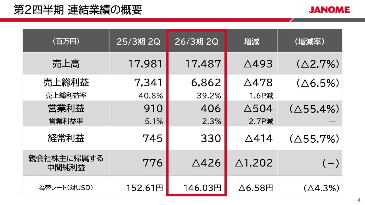 ジャノメ、家庭用機器は厳しくも北米は中・高級機種の販売が堅調　通期に向けて顧客接点拡大や収益性向上等に注力