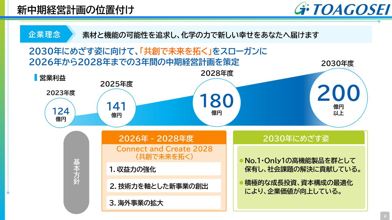東亞合成、新中計で2028年 PBR1倍以上　半導体・モビリティ・メディカル・下水道老朽化対策製品の4分野に注力