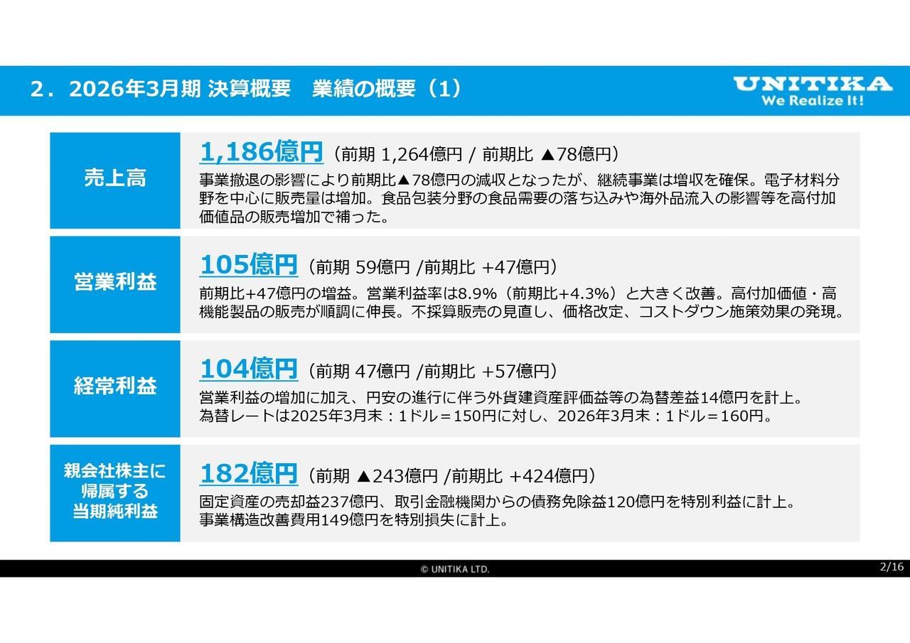 ユニチカ、事業再生計画が進展、当期純利益は黒字転換　高付加価値製品拡販や価格改定等により営業利益は前年比大幅増