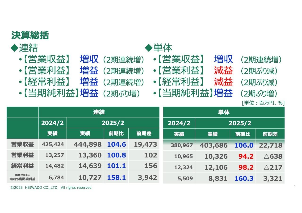 平和堂、営業収益は単体連結とも増収　商品展開やテナント誘致で子育て世代の客数増、食品売上高が既存店前年比104.3%と好調