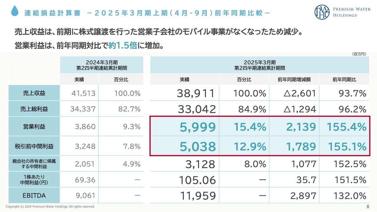 【QAあり】PWHD、上期は営業利益において過去最高益達成、167万件の顧客基盤を構築　物流コスト抑制・製造コスト大幅削減を達成