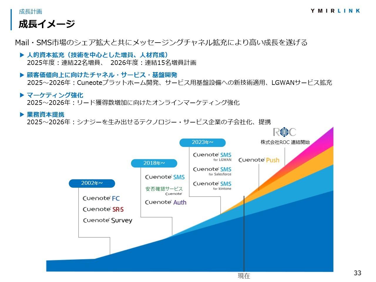 ユミルリンク、営業利益は減益も売上高は過去最高　「Cuenote」開発や業務資本提携推進等により今後も高い成長を目指す