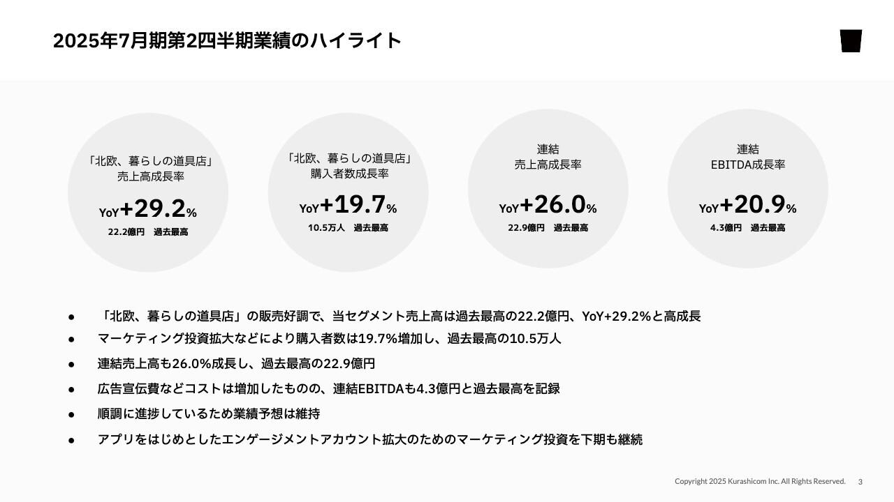 【QAあり】クラシコム、連結売上高は26%成⻑し増収増益　中期成長戦略に対しても順調に進捗