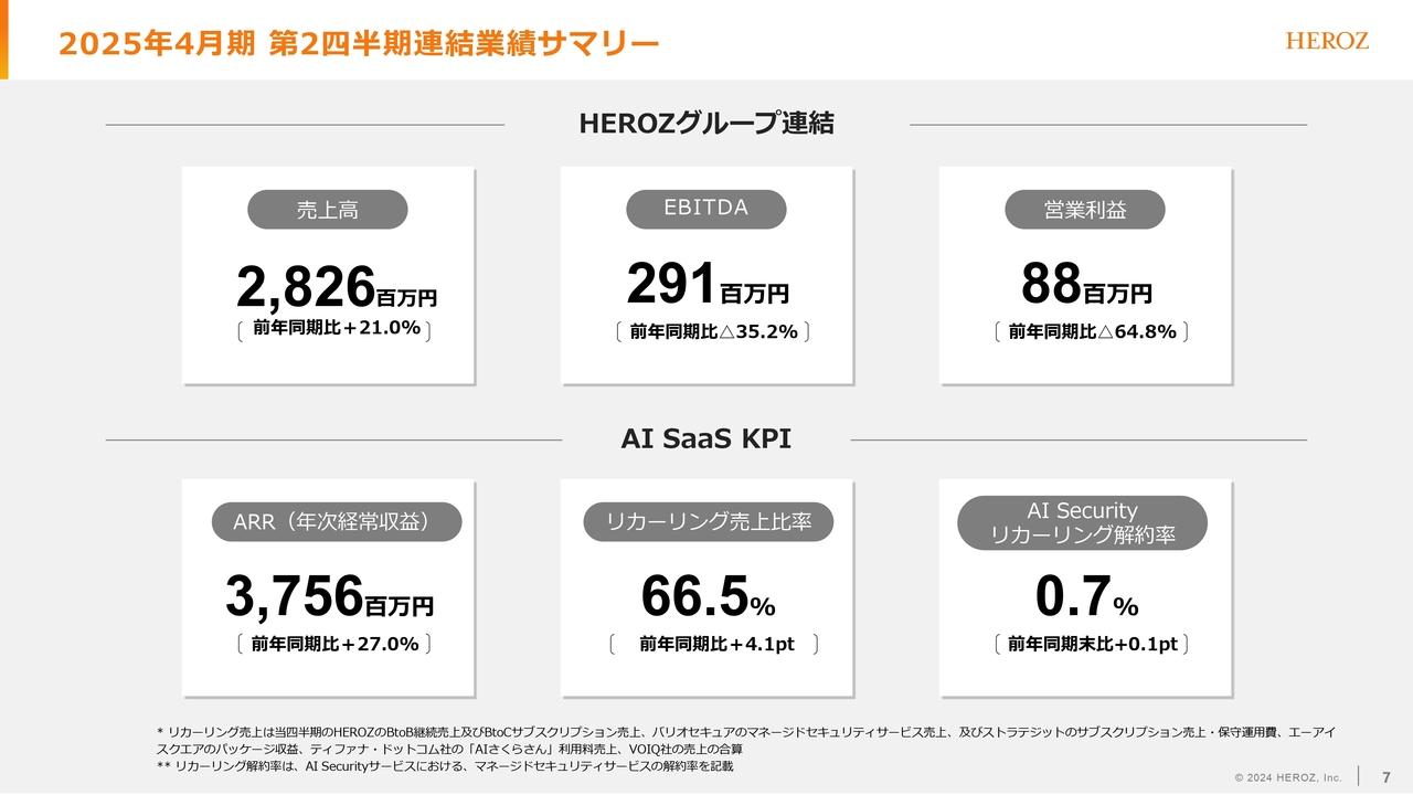 【QAあり】HEROZ、売上高は前年比2桁増を達成　HEROZ単体のBtoC事業の成長に加え、新規グループ会社の業績が貢献