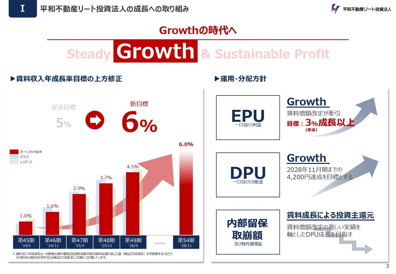 平和不動産リート投資法人、Growthの時代へ、賃料収入年成長率目標を6％へ上方修正　賃料成長が金利増を上回る