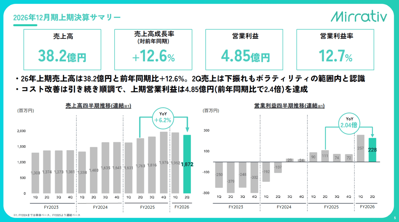 ミラティブ、上期売上高が前年比12.6％増　営業利益は前年比2.4倍、配信事業の安定成長とコスト改善が進展