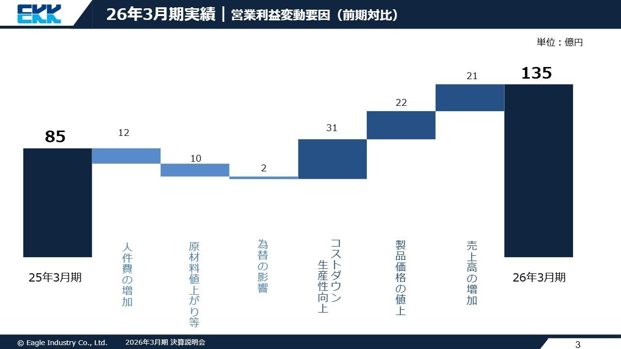 イーグル工業、過去最高益達成でNOK統合シナジー創出へ加速　次期中計で自動車・半導体・航空宇宙など次世代製品開発を強化