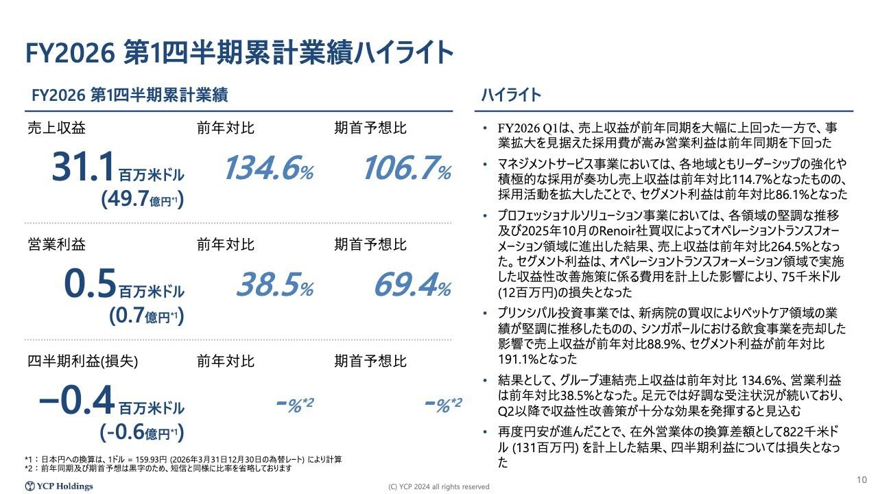 YCP HG、1Q売上収益は前年対比134.6％　将来に向け成長投資先行も受注好調