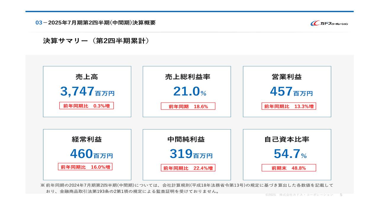 カドス・コーポレーション、中間期は増収増益で着地　通期業績予想達成の見通し、1株当たり前期比45円の増配予定