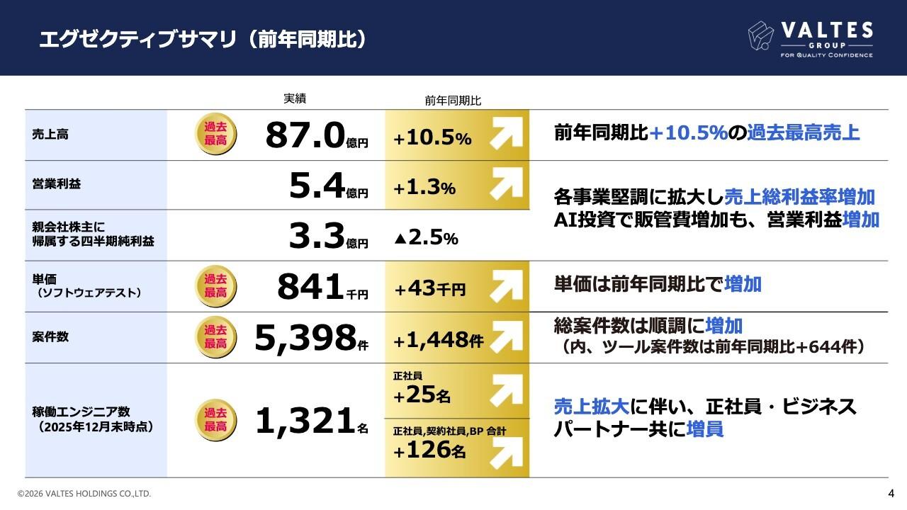 バルテスHD、第3四半期は過去最高売上を更新　生成AIテスト設計ツール開発で生産性向上を目指す