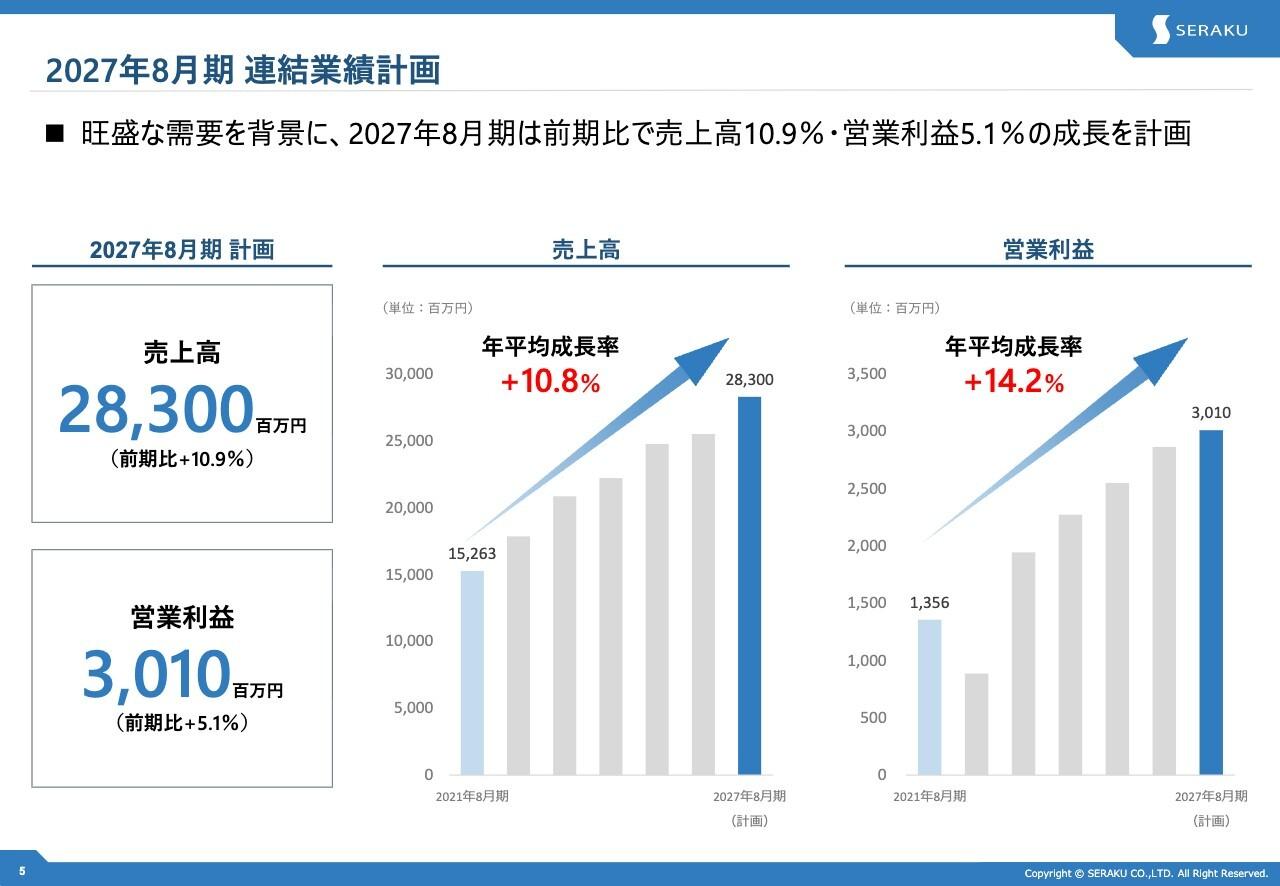 セラク、AIソリューションカンパニーへ変革　DIセグメント拡大で、27年8月期は増収増益を見込む
