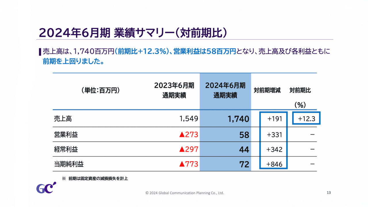 ジィ・シィ企画、大型案件の売上計上及びコスト低減に努めた結果、増収増益を達成