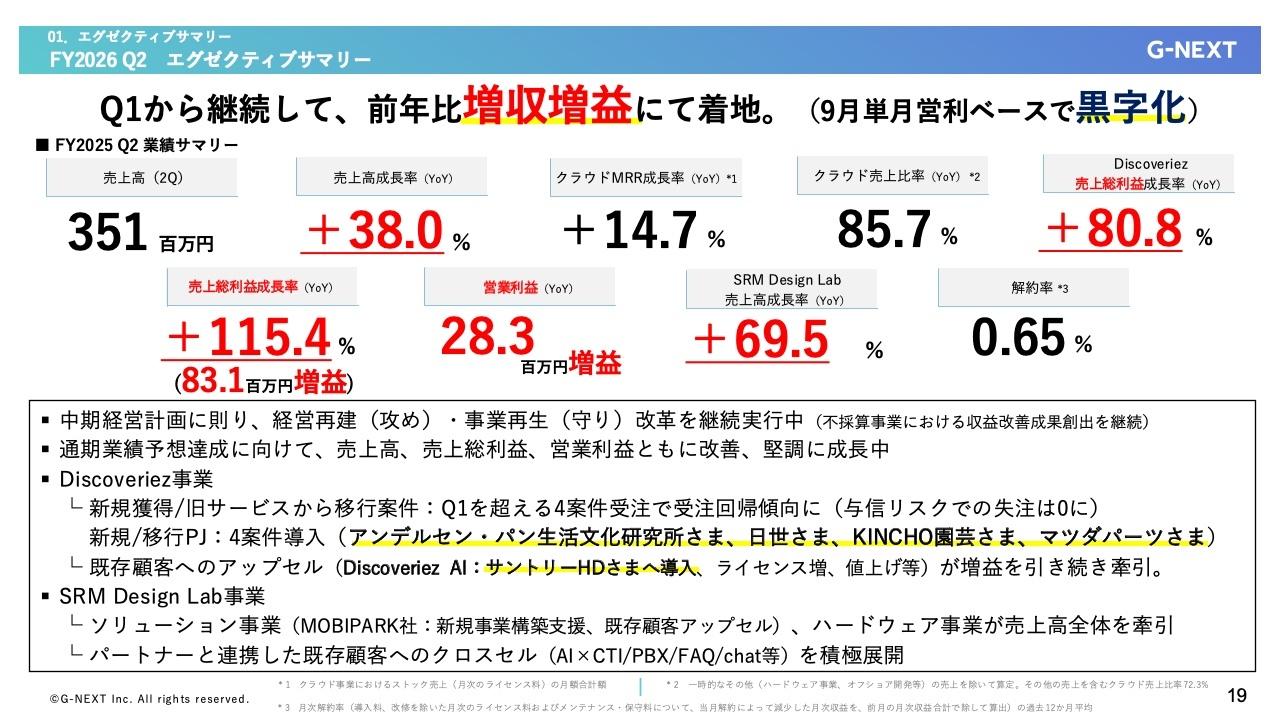 【QAあり】ジーネクスト、1Qに続き増収増益で着地、9月単月黒字達成　売上総利益は前年比＋115.4％と急改善