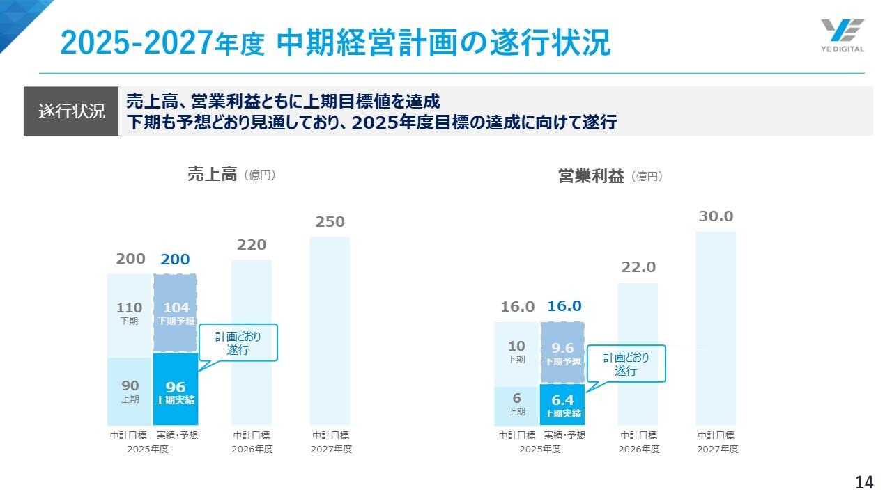 【QAあり】YE DIGITAL、前年度の受注減により減収減益も上期予想は達成　新たに物流向け「AQUA運用監視サービス」を12月リリース予定