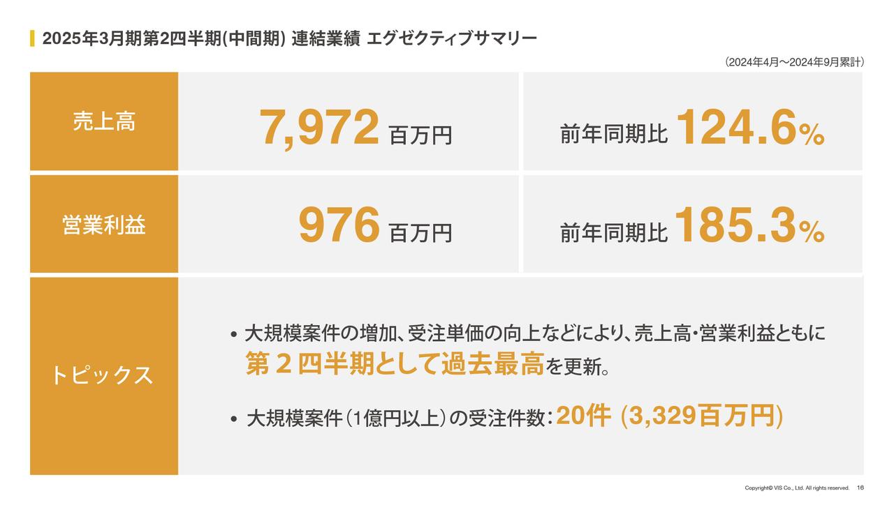 ヴィス、2Q売上高は前年比124.6％、営業利益は185.3％と堅調に進捗　通期では4期連続増収増益の見込み