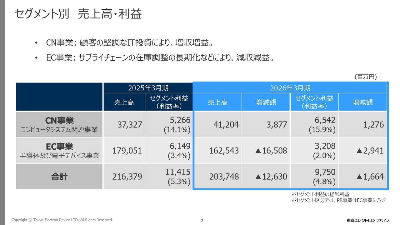 東京エレクトロンデバイス、減収減益も通期予想を上回り着地　CN事業は顧客の堅調なIT投資により増収増益