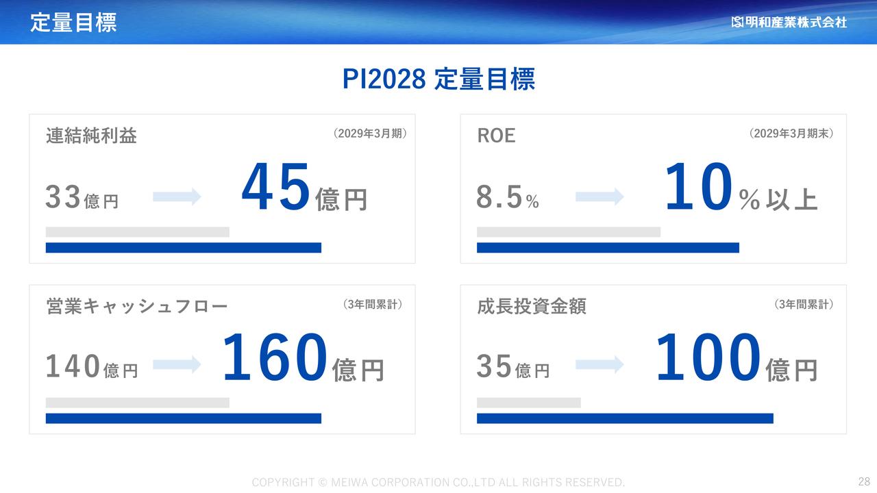 明和産業、難燃剤・電池材料を重点成長領域に位置づけ　100億円の成長投資やM&Aを進め、27年3月期は過去最高益更新へ