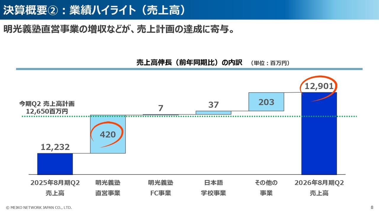 明光ネットワークジャパン、営業利益が計画比28％上振れ　主力直営塾の伸長で第2四半期は増収確保