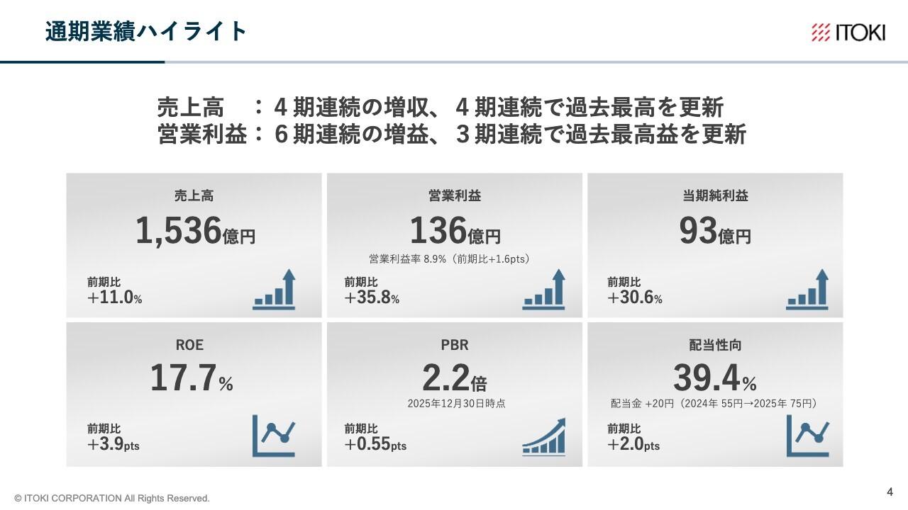 イトーキ、3期連続で過去最高益を更新し2026年度も増益計画　年間配当予想は15円増配の90円を見込む